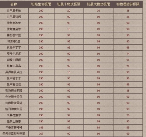 魔域怎么看宝宝好坏[图2]