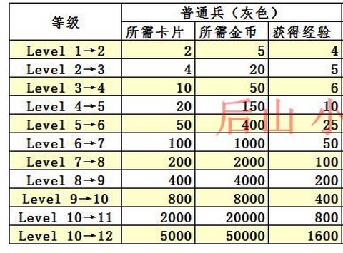 皇室战争什么卡升级[图1]