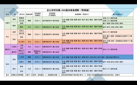 龙之谷时装如何合成[图2]