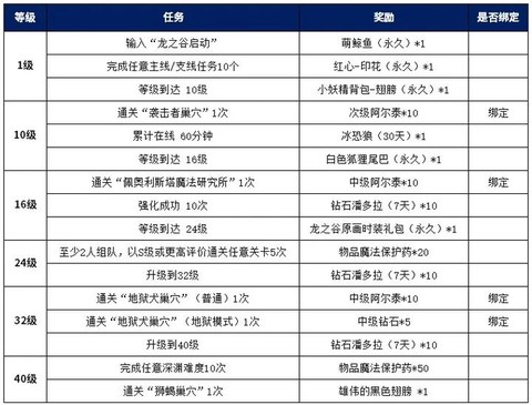 龙之谷怎么跳过主线任务[图2]